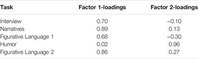 Initial Validation for the Assessment of Pragmatic Abilities and Cognitive Substrates (APACS) Hebrew Battery in Adolescents and Young Adults With Typical Development